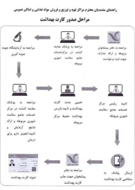 صدور کارت بهداشت در مرکز بهداشت یوسفیان شهر گز
